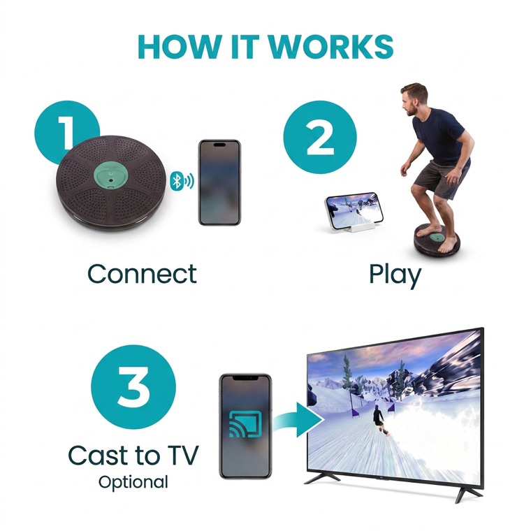 C2 How it works — 3 steps